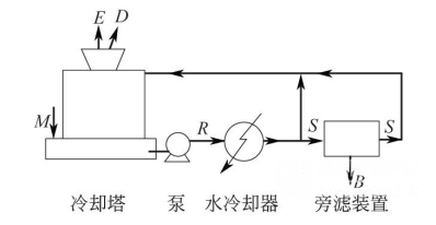 如何计算循环冷却水的旁滤量？