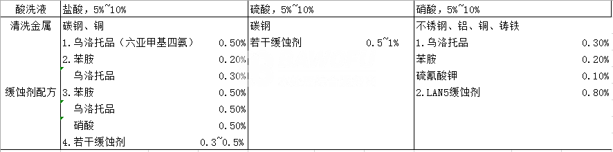 如何进行水冷却器的单台酸清洗？