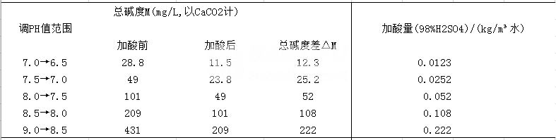 为什么在确定缓蚀阻垢配方时应选择合适的运行pH值？