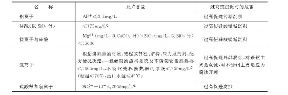 循环冷却水系统中各种离子或杂质的允许含量2.png