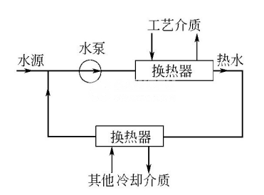 什么是密闭式循环、敞开式循环冷却水系统？