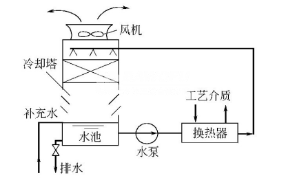 敞开式循环冷却水系统.png