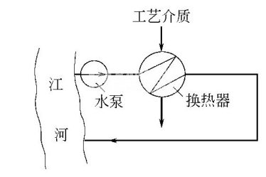 什么是工业冷却水？冷却水系统通常可分哪几种型式？