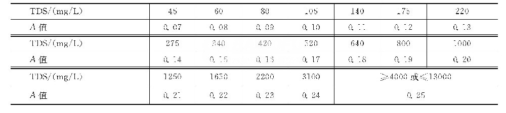 A为总溶解固体系数，由循环水的TDS（总溶解固体量，mg/L）查得.png