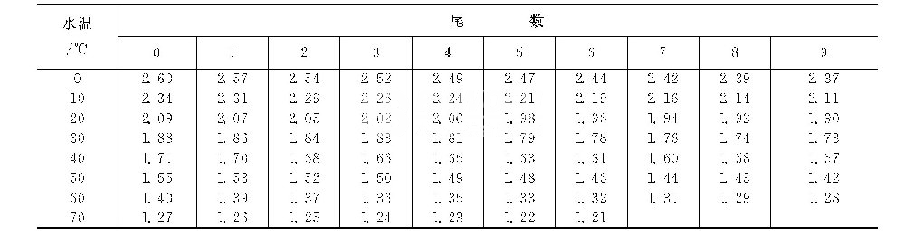 B为温度系数，由循环水的水温（℃）查得.png