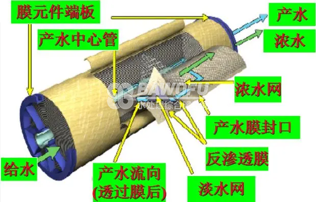 反渗透装置的操作程序